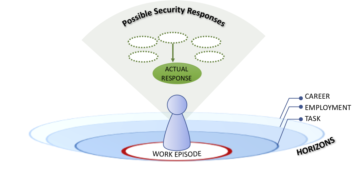A diagram of personal horizons and security responses.